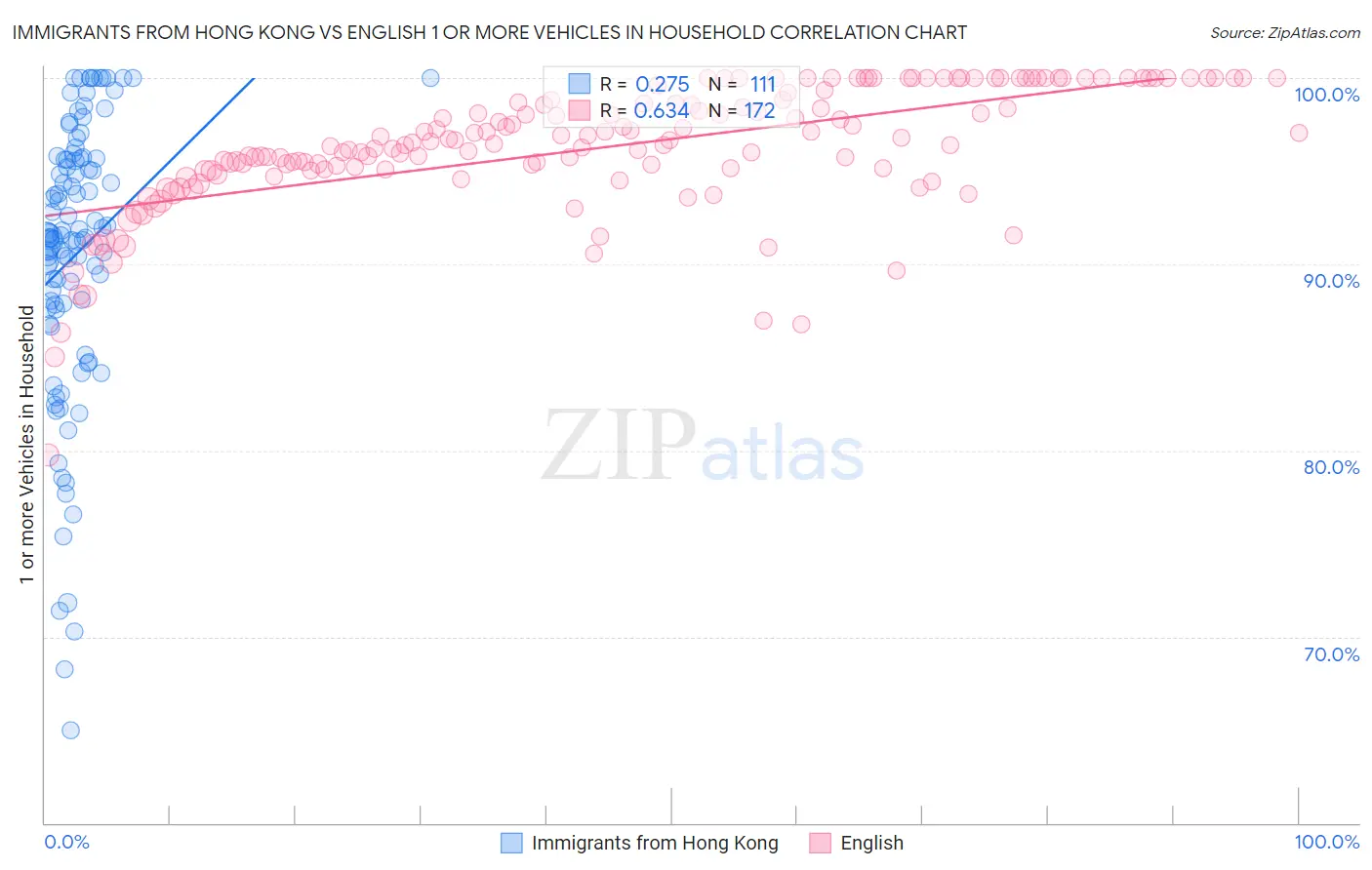 Immigrants from Hong Kong vs English 1 or more Vehicles in Household