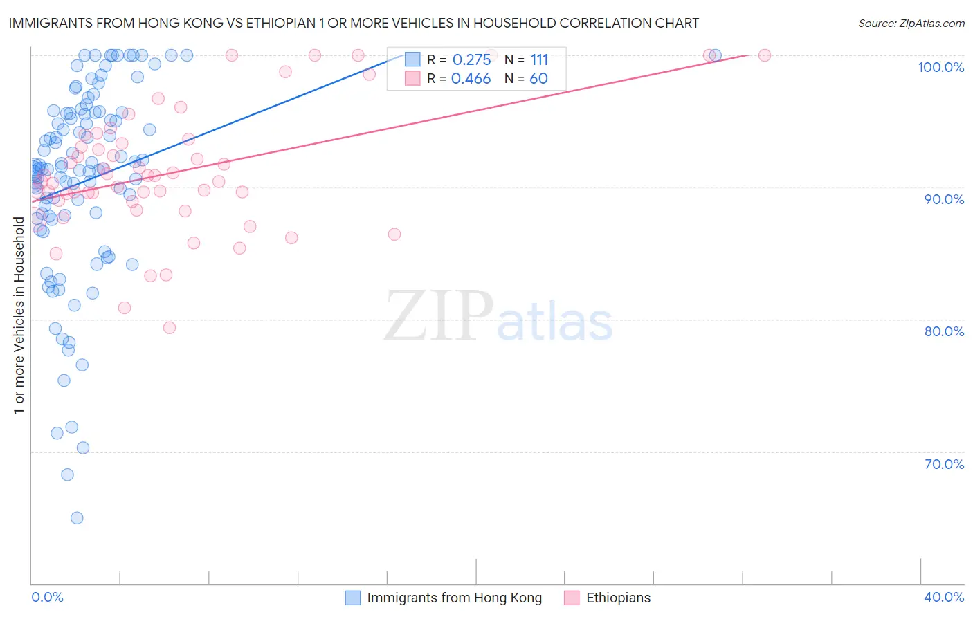 Immigrants from Hong Kong vs Ethiopian 1 or more Vehicles in Household