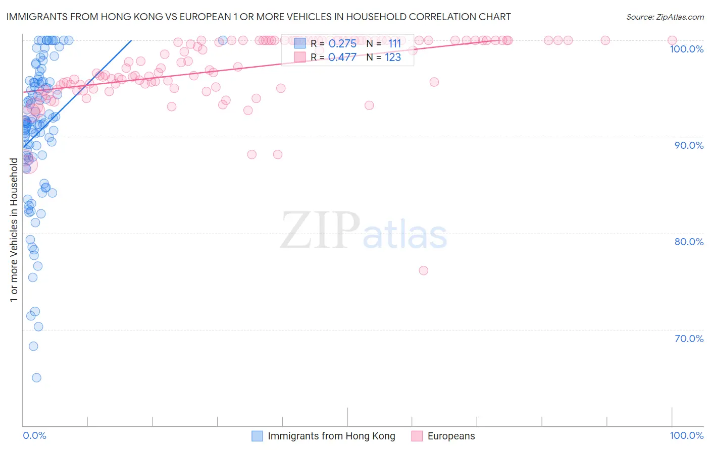 Immigrants from Hong Kong vs European 1 or more Vehicles in Household