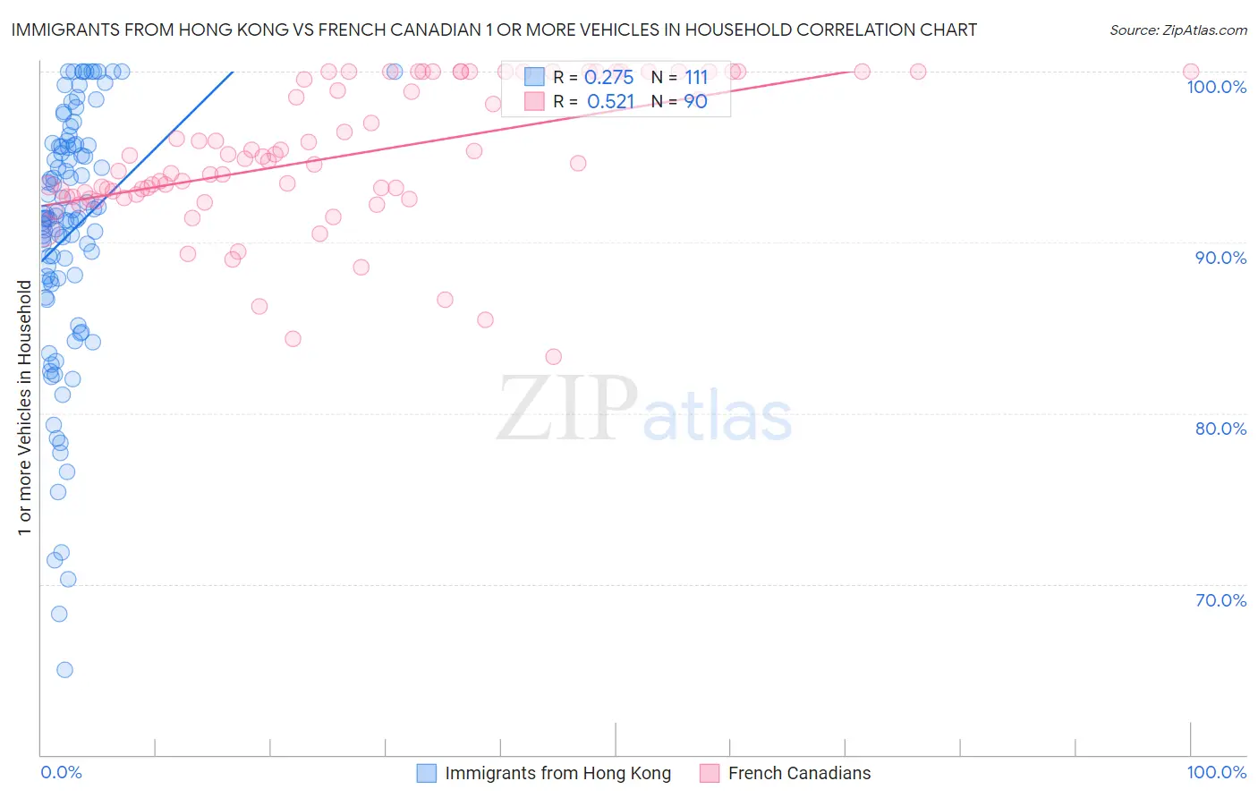 Immigrants from Hong Kong vs French Canadian 1 or more Vehicles in Household