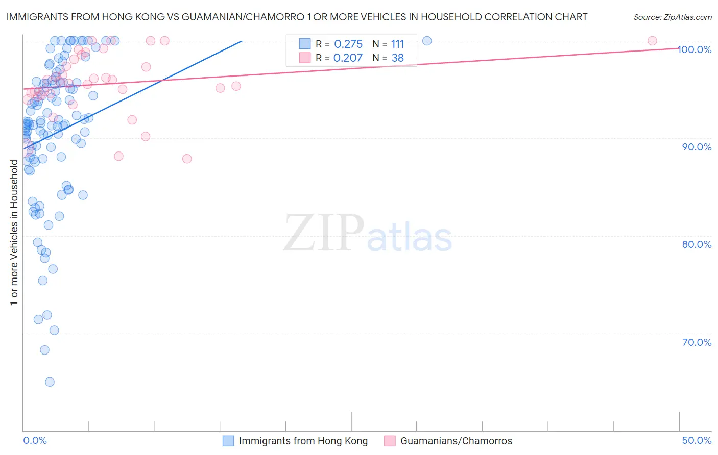 Immigrants from Hong Kong vs Guamanian/Chamorro 1 or more Vehicles in Household