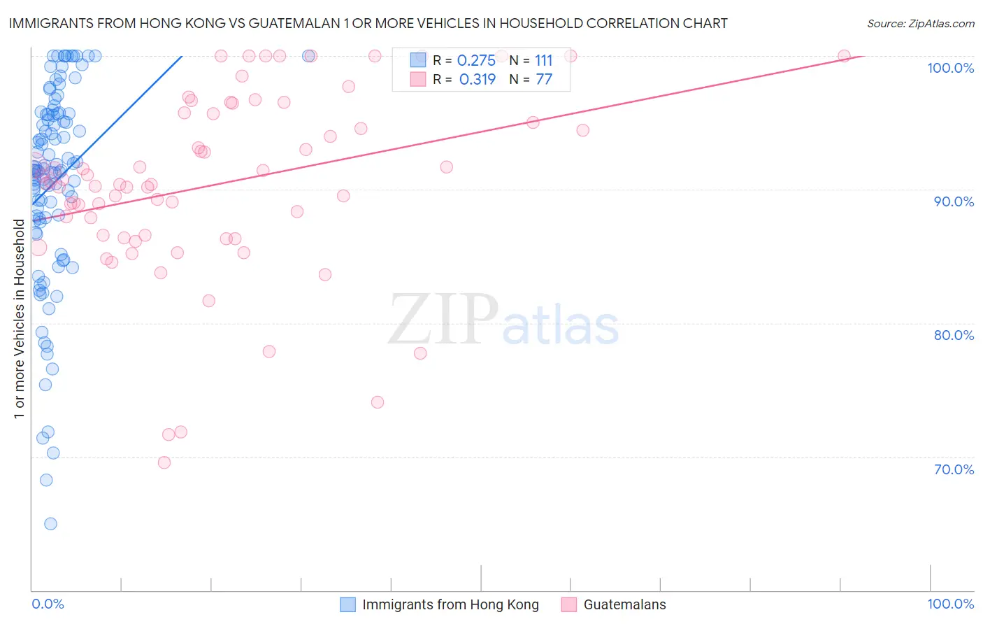Immigrants from Hong Kong vs Guatemalan 1 or more Vehicles in Household