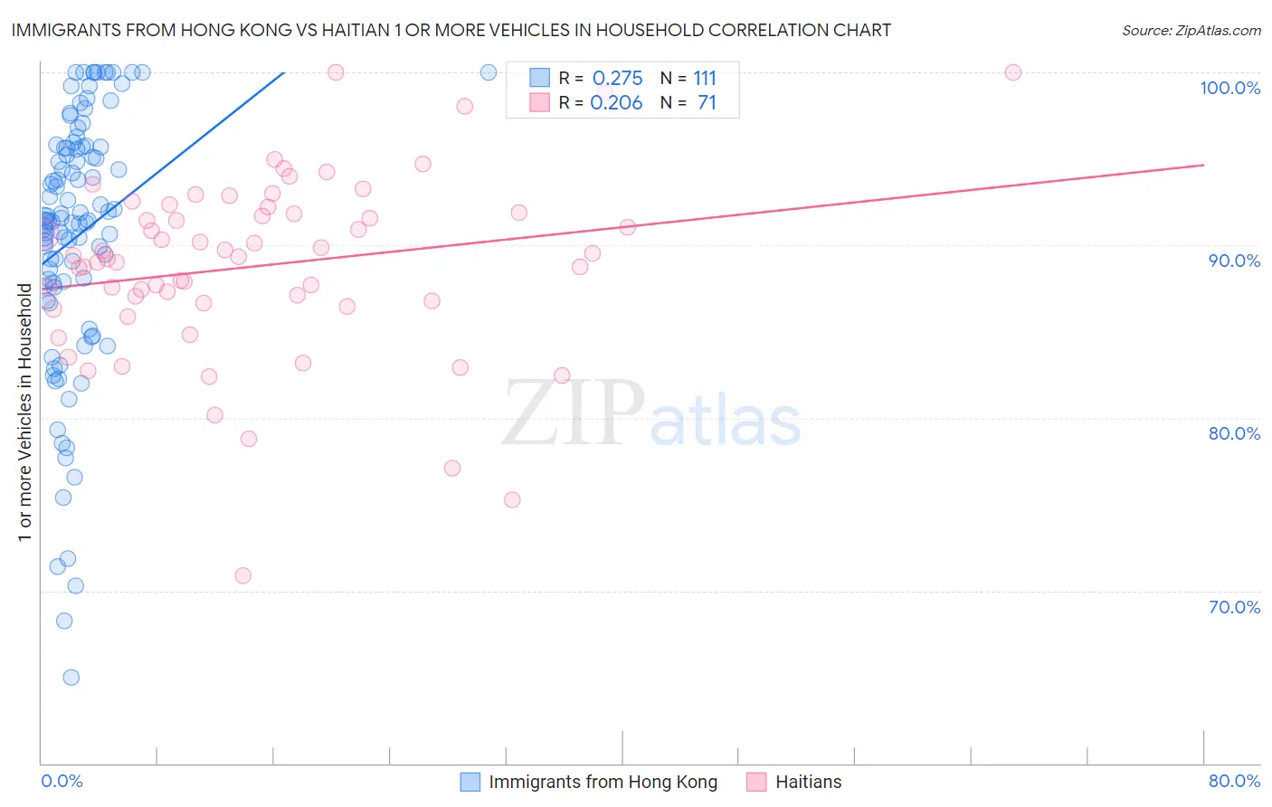 Immigrants from Hong Kong vs Haitian 1 or more Vehicles in Household