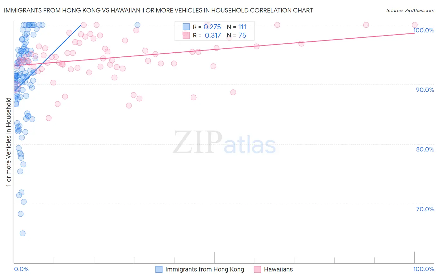 Immigrants from Hong Kong vs Hawaiian 1 or more Vehicles in Household