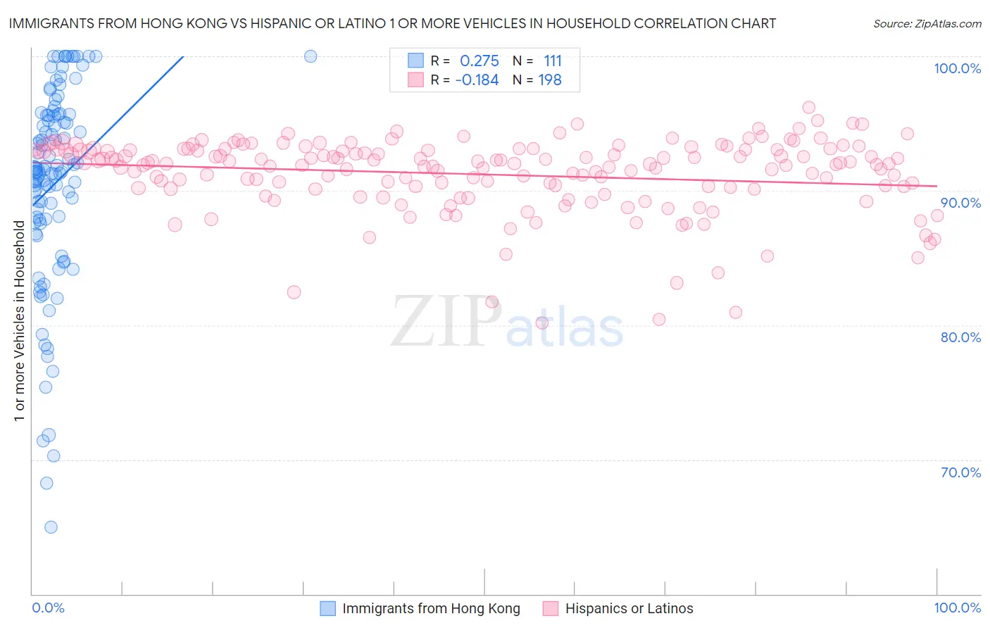 Immigrants from Hong Kong vs Hispanic or Latino 1 or more Vehicles in Household