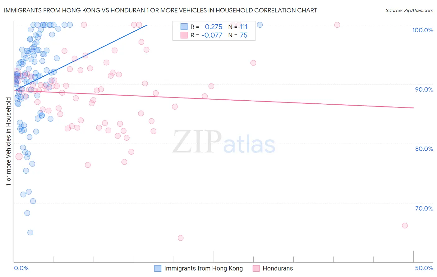 Immigrants from Hong Kong vs Honduran 1 or more Vehicles in Household