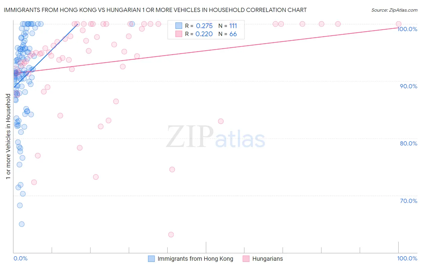 Immigrants from Hong Kong vs Hungarian 1 or more Vehicles in Household