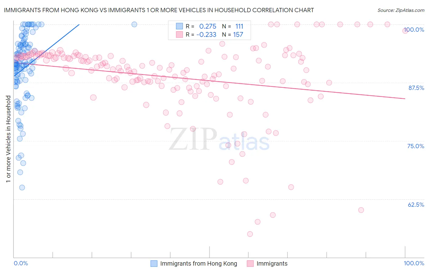 Immigrants from Hong Kong vs Immigrants 1 or more Vehicles in Household