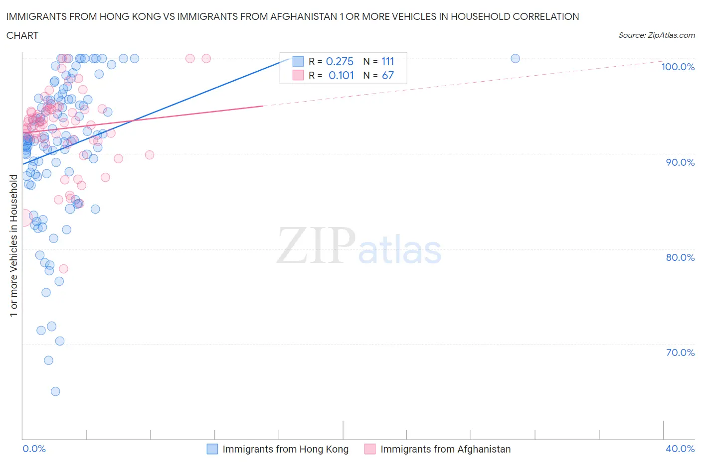 Immigrants from Hong Kong vs Immigrants from Afghanistan 1 or more Vehicles in Household