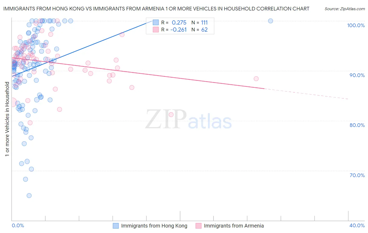 Immigrants from Hong Kong vs Immigrants from Armenia 1 or more Vehicles in Household