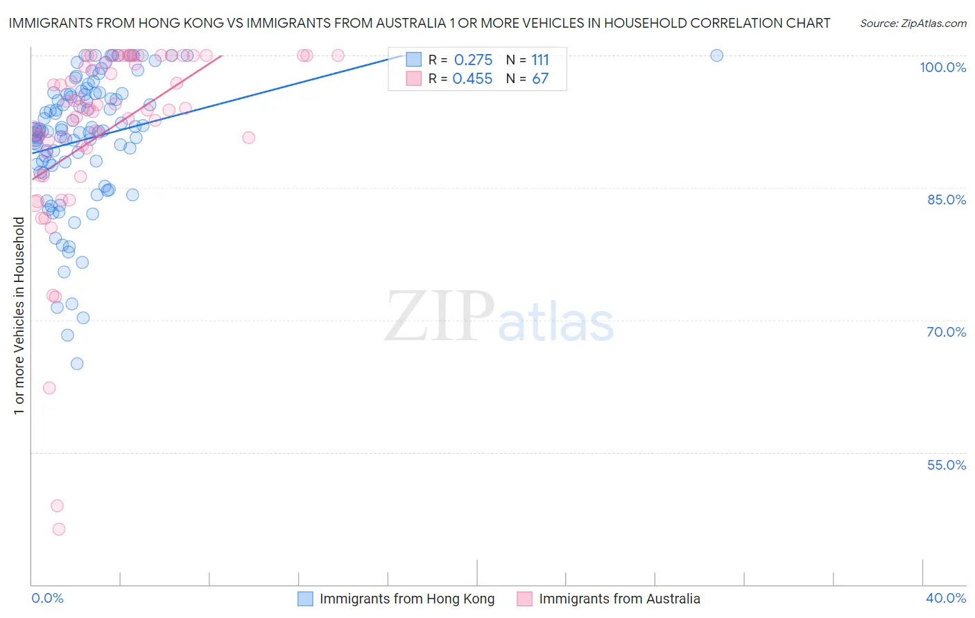 Immigrants from Hong Kong vs Immigrants from Australia 1 or more Vehicles in Household