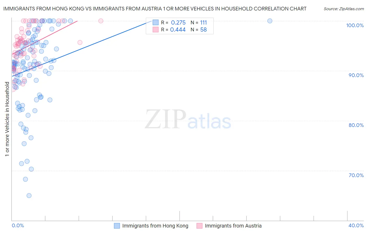 Immigrants from Hong Kong vs Immigrants from Austria 1 or more Vehicles in Household