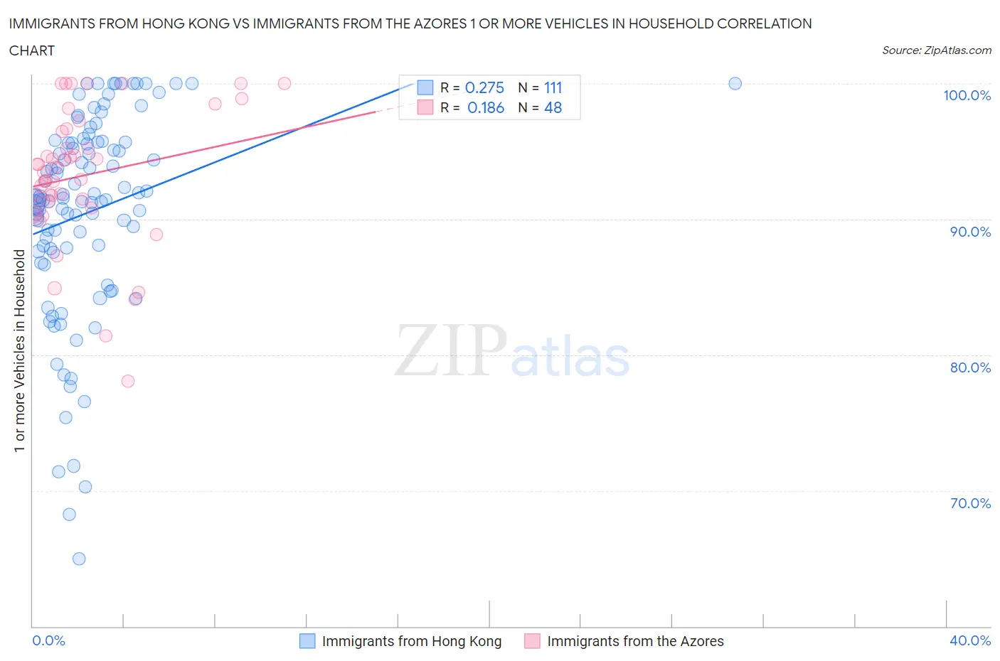 Immigrants from Hong Kong vs Immigrants from the Azores 1 or more Vehicles in Household
