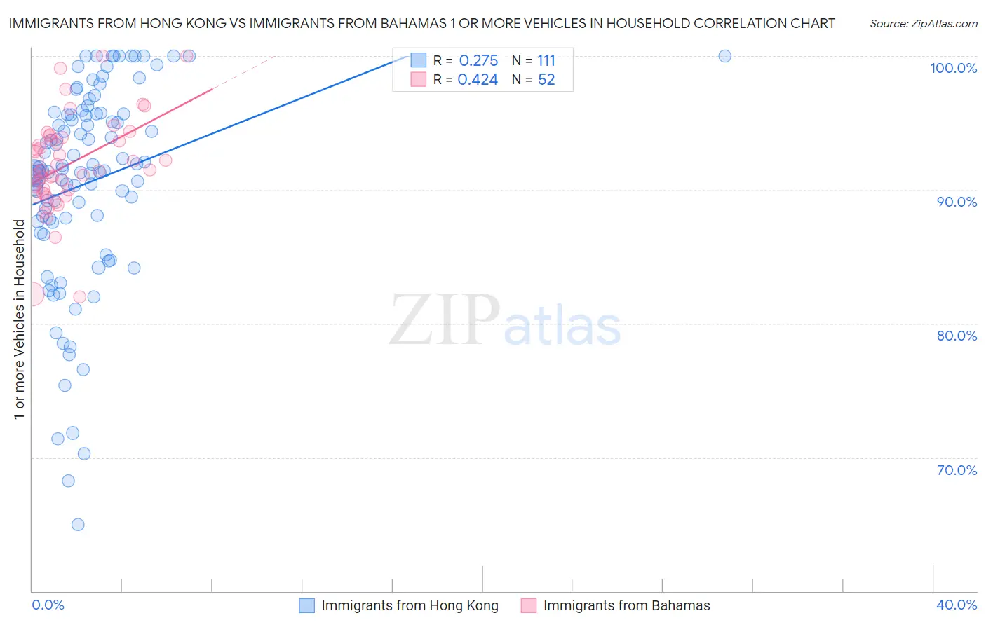 Immigrants from Hong Kong vs Immigrants from Bahamas 1 or more Vehicles in Household