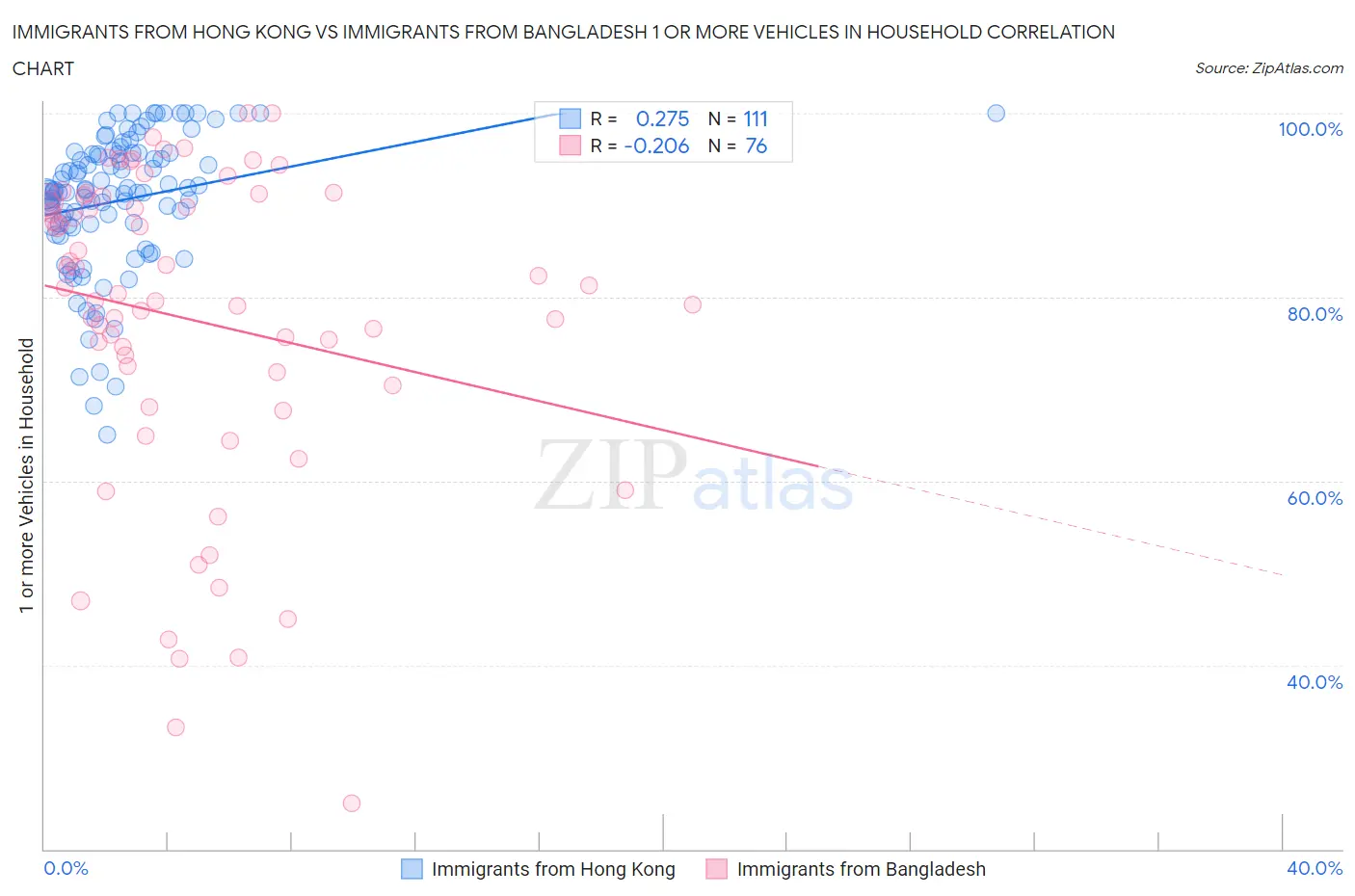 Immigrants from Hong Kong vs Immigrants from Bangladesh 1 or more Vehicles in Household