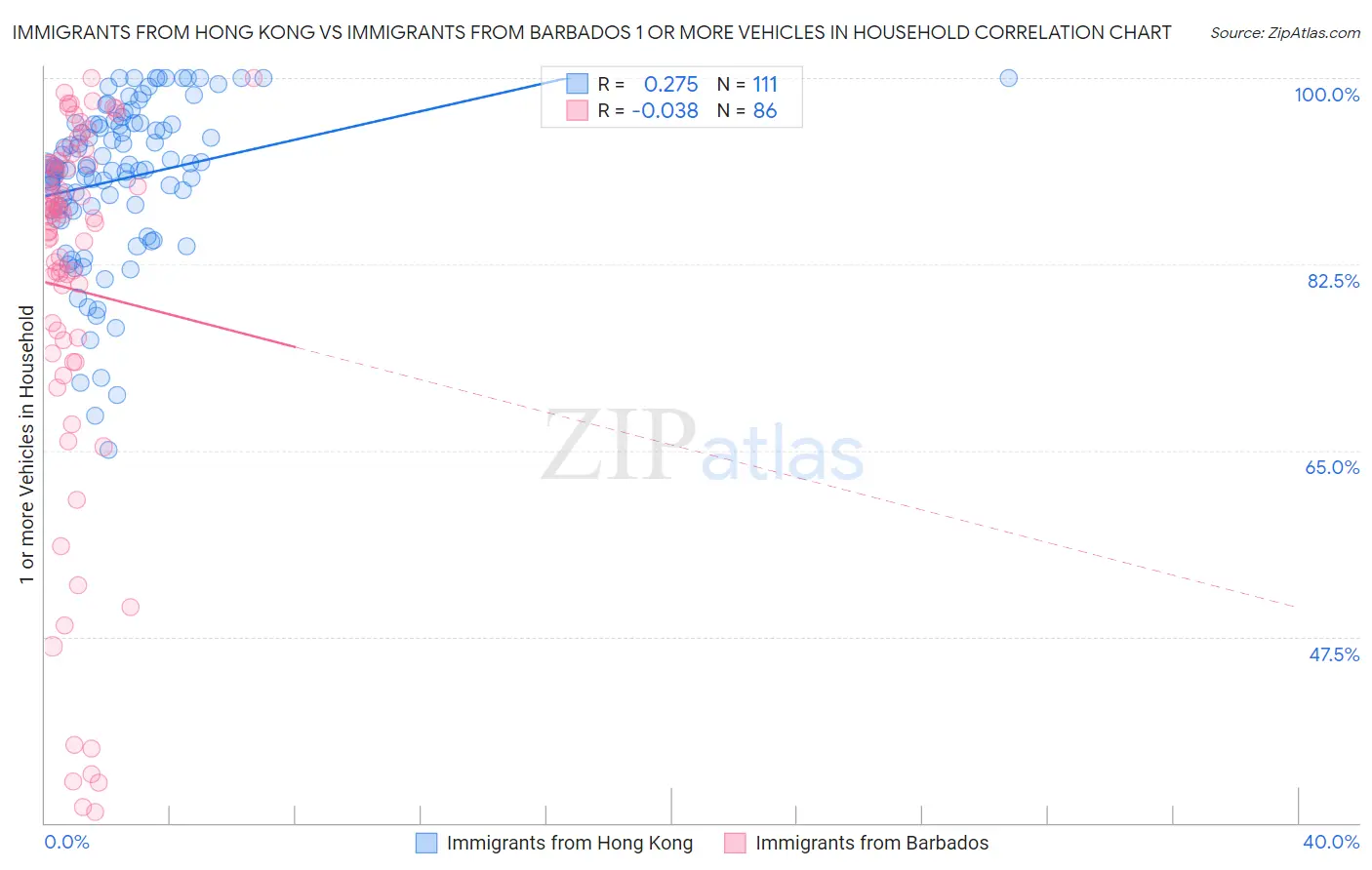 Immigrants from Hong Kong vs Immigrants from Barbados 1 or more Vehicles in Household