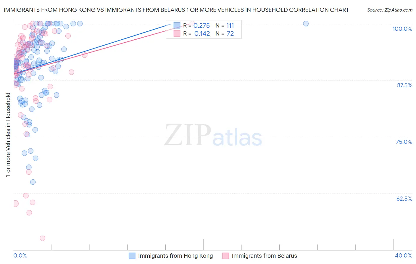 Immigrants from Hong Kong vs Immigrants from Belarus 1 or more Vehicles in Household