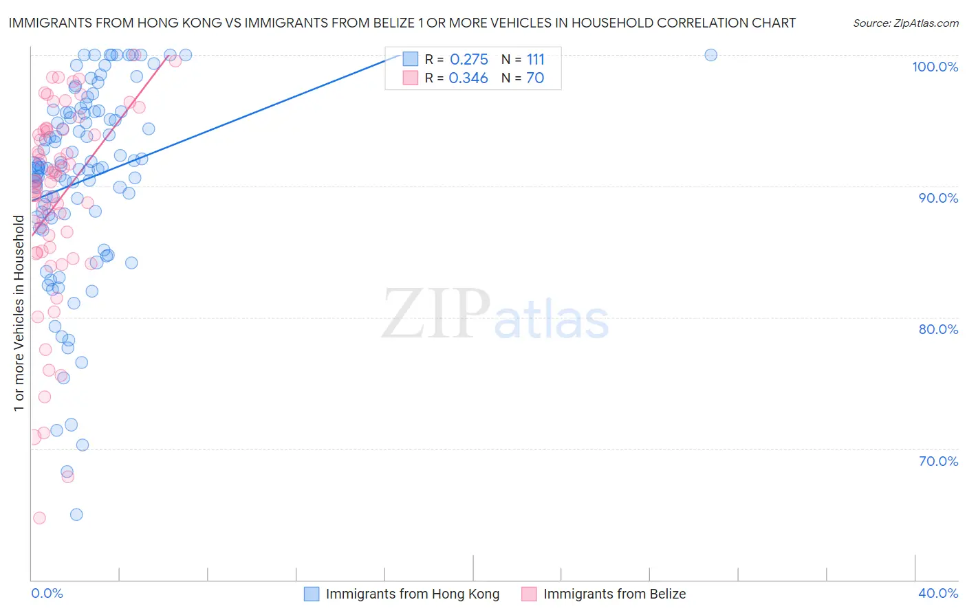 Immigrants from Hong Kong vs Immigrants from Belize 1 or more Vehicles in Household