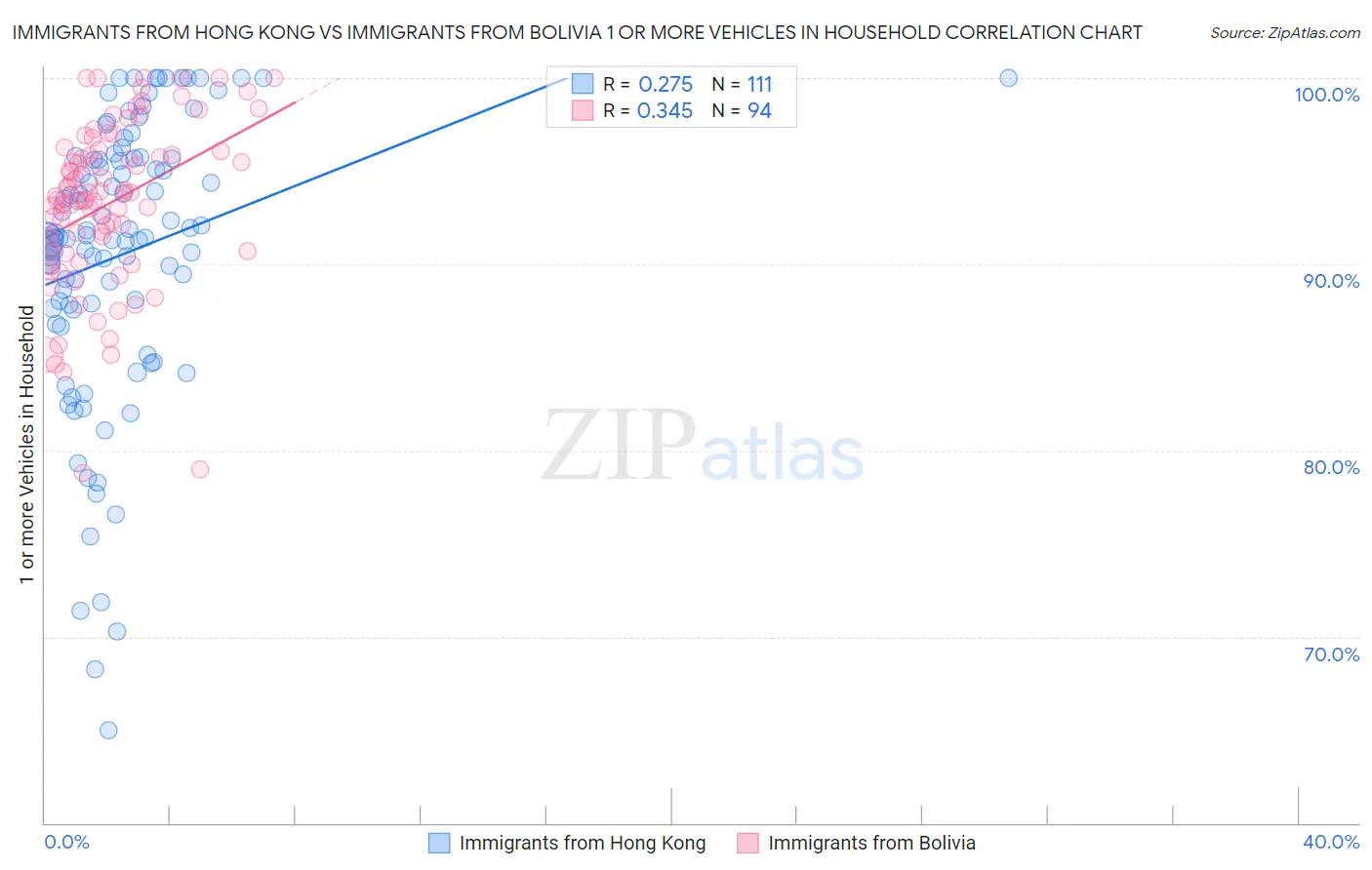 Immigrants from Hong Kong vs Immigrants from Bolivia 1 or more Vehicles in Household