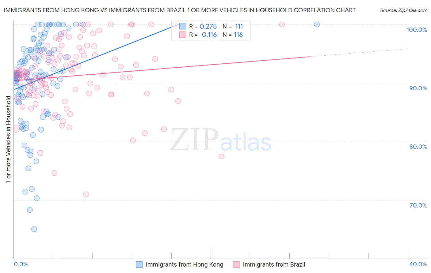 Immigrants from Hong Kong vs Immigrants from Brazil 1 or more Vehicles in Household