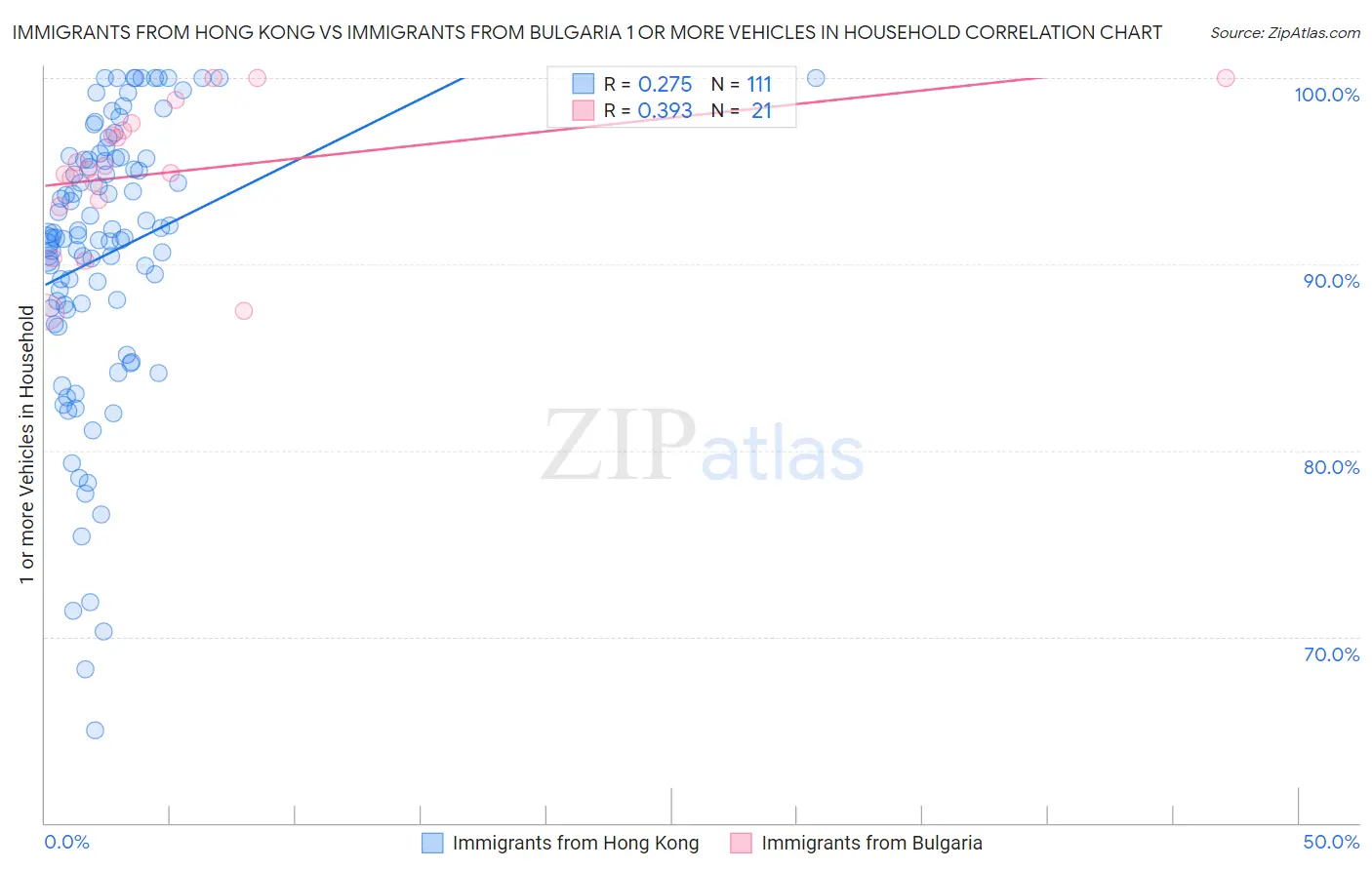 Immigrants from Hong Kong vs Immigrants from Bulgaria 1 or more Vehicles in Household