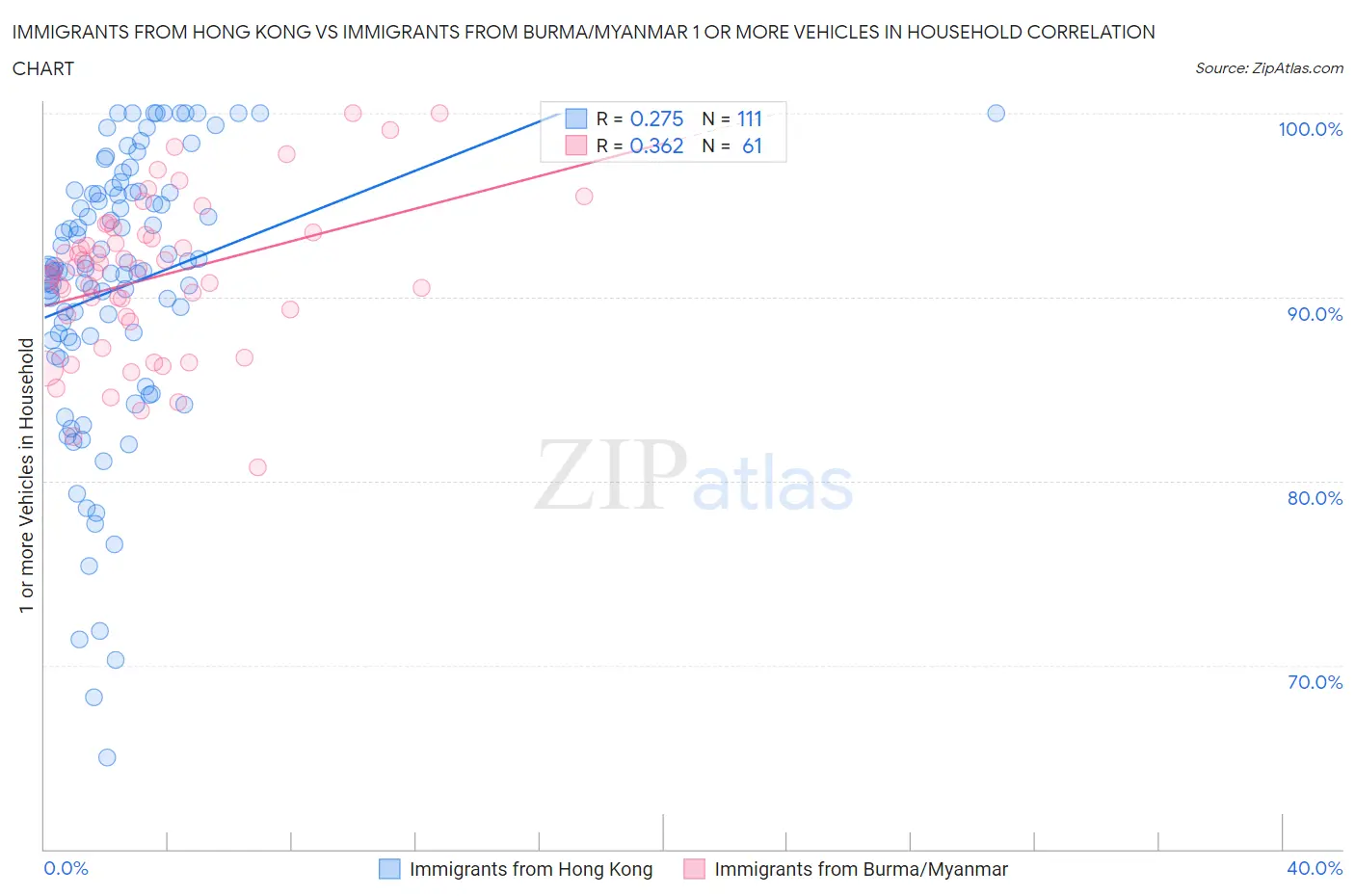 Immigrants from Hong Kong vs Immigrants from Burma/Myanmar 1 or more Vehicles in Household