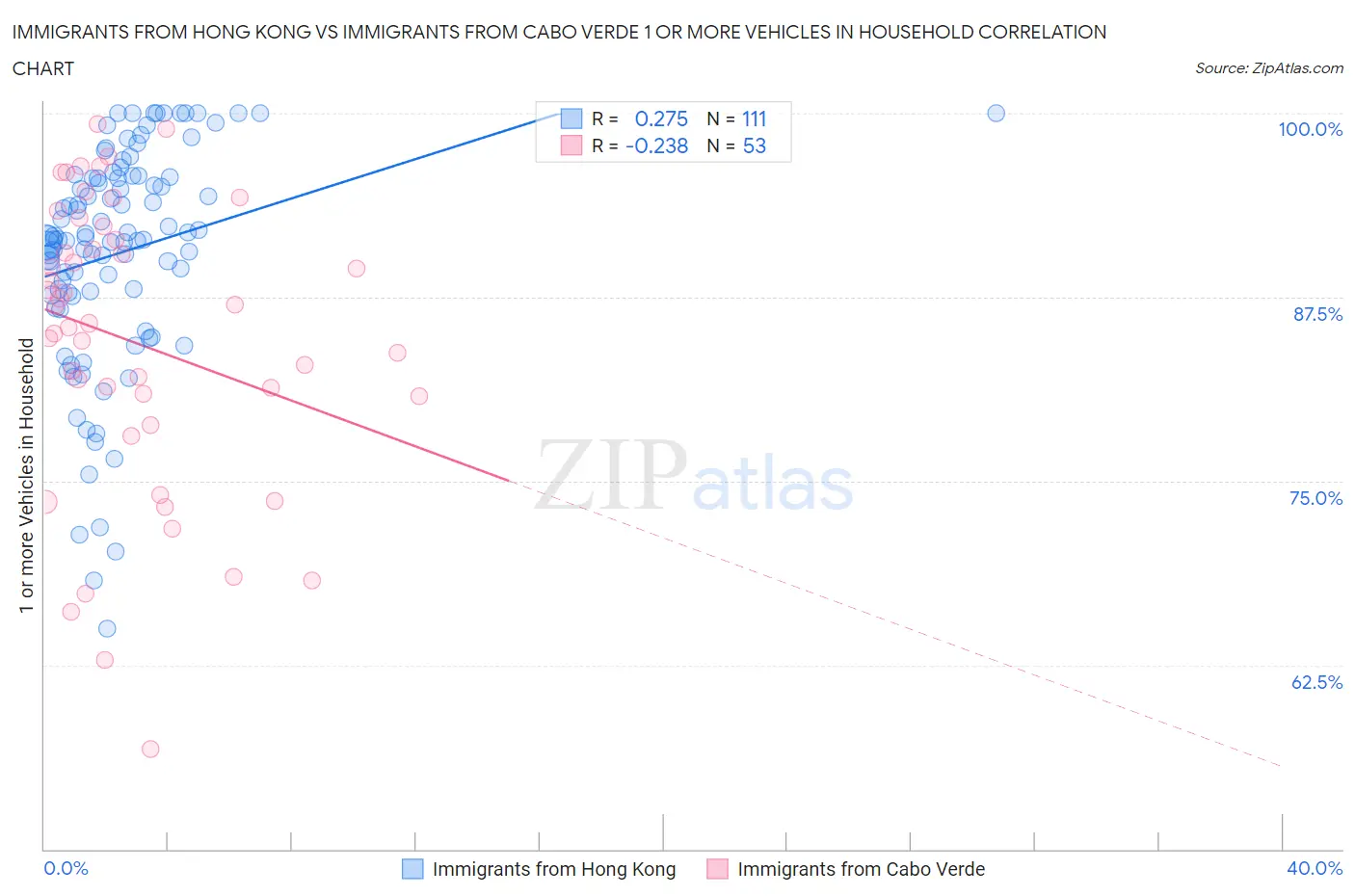 Immigrants from Hong Kong vs Immigrants from Cabo Verde 1 or more Vehicles in Household