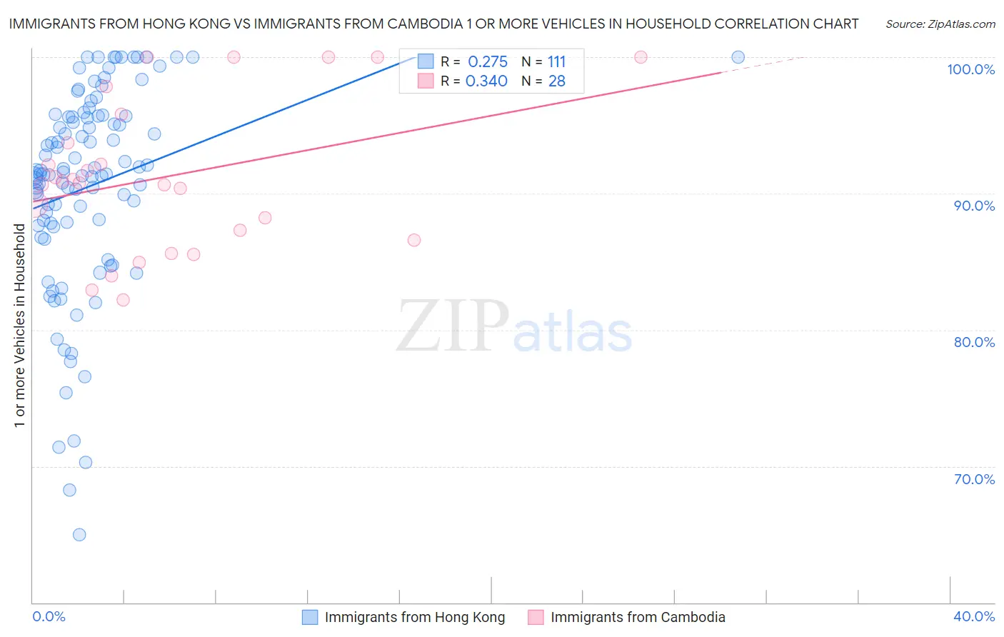 Immigrants from Hong Kong vs Immigrants from Cambodia 1 or more Vehicles in Household