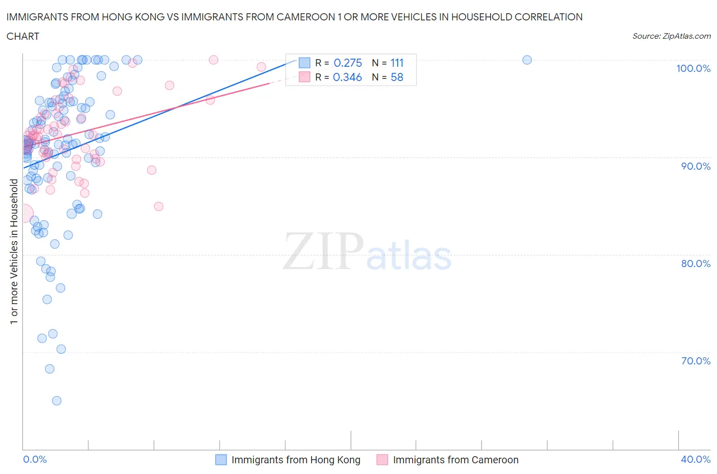 Immigrants from Hong Kong vs Immigrants from Cameroon 1 or more Vehicles in Household