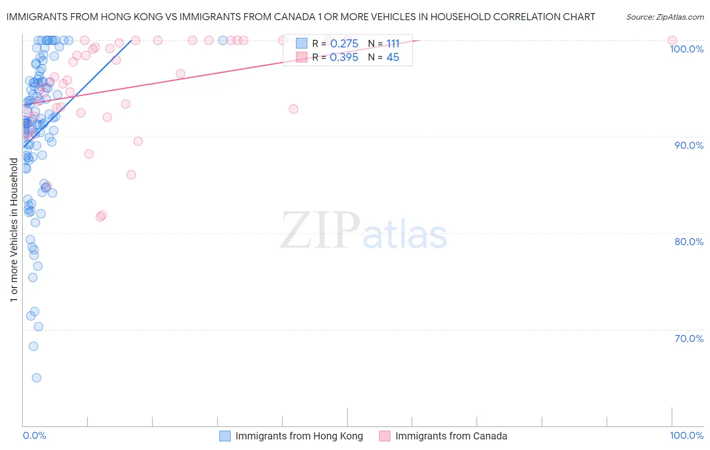 Immigrants from Hong Kong vs Immigrants from Canada 1 or more Vehicles in Household