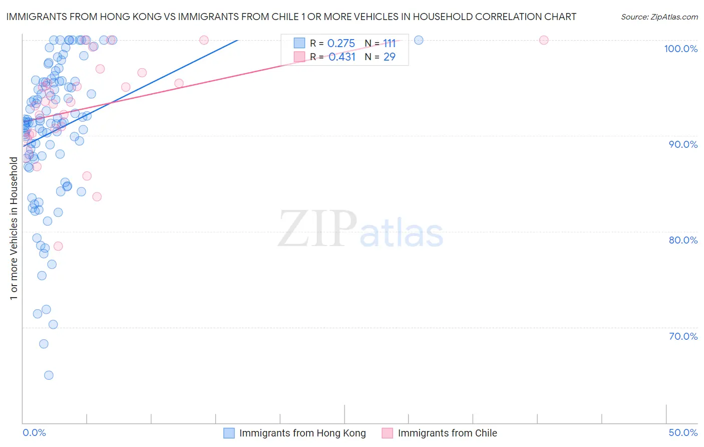 Immigrants from Hong Kong vs Immigrants from Chile 1 or more Vehicles in Household