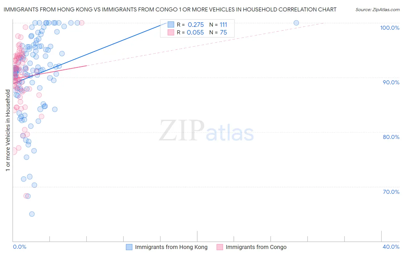 Immigrants from Hong Kong vs Immigrants from Congo 1 or more Vehicles in Household