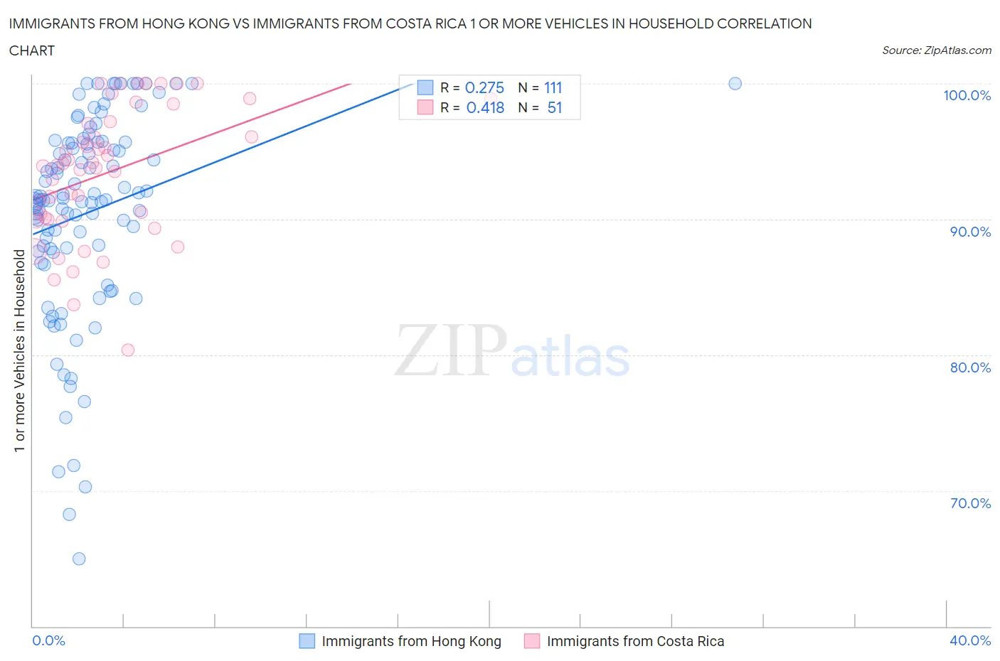 Immigrants from Hong Kong vs Immigrants from Costa Rica 1 or more Vehicles in Household