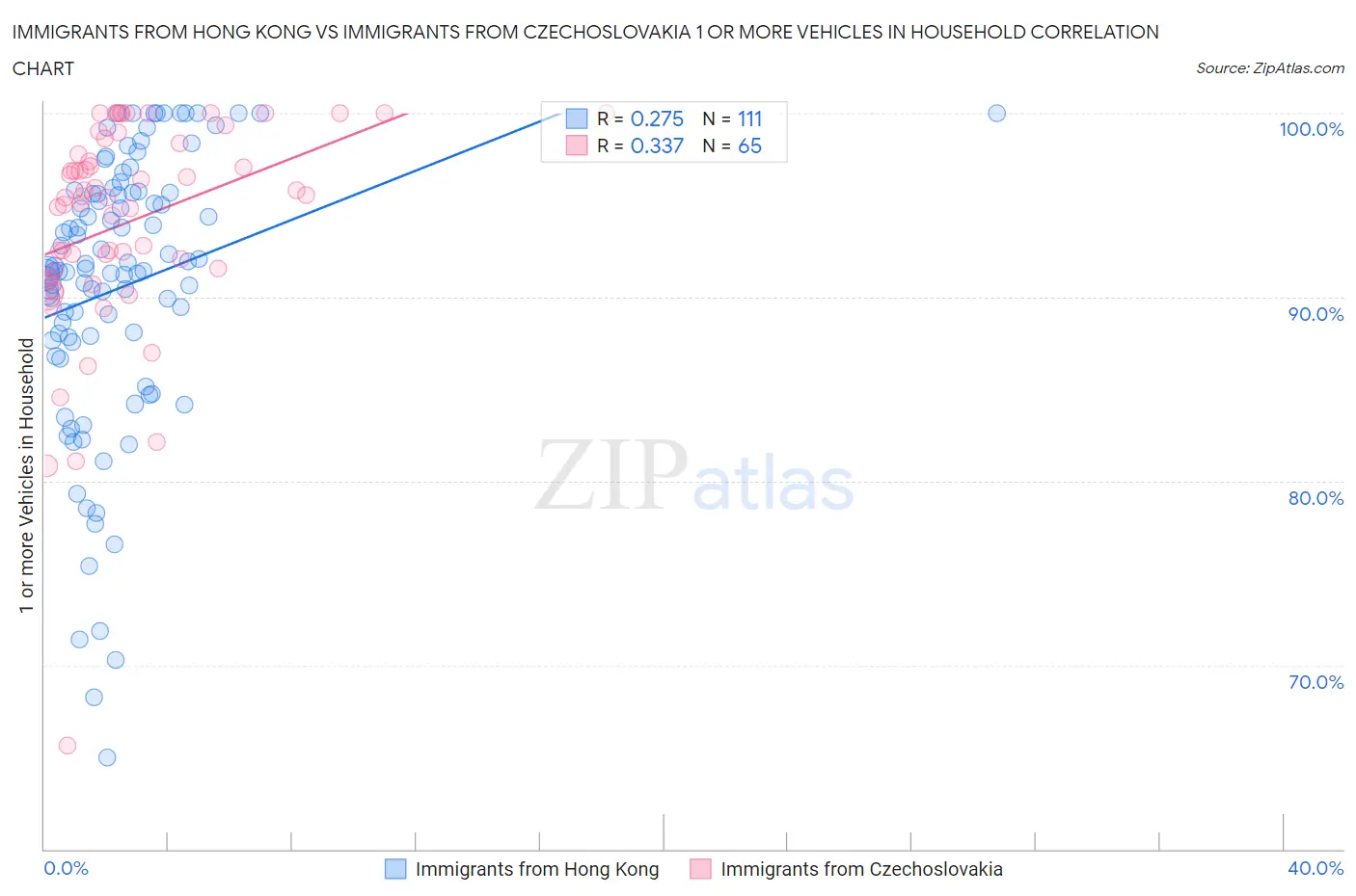 Immigrants from Hong Kong vs Immigrants from Czechoslovakia 1 or more Vehicles in Household