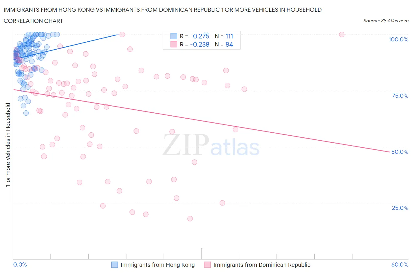 Immigrants from Hong Kong vs Immigrants from Dominican Republic 1 or more Vehicles in Household