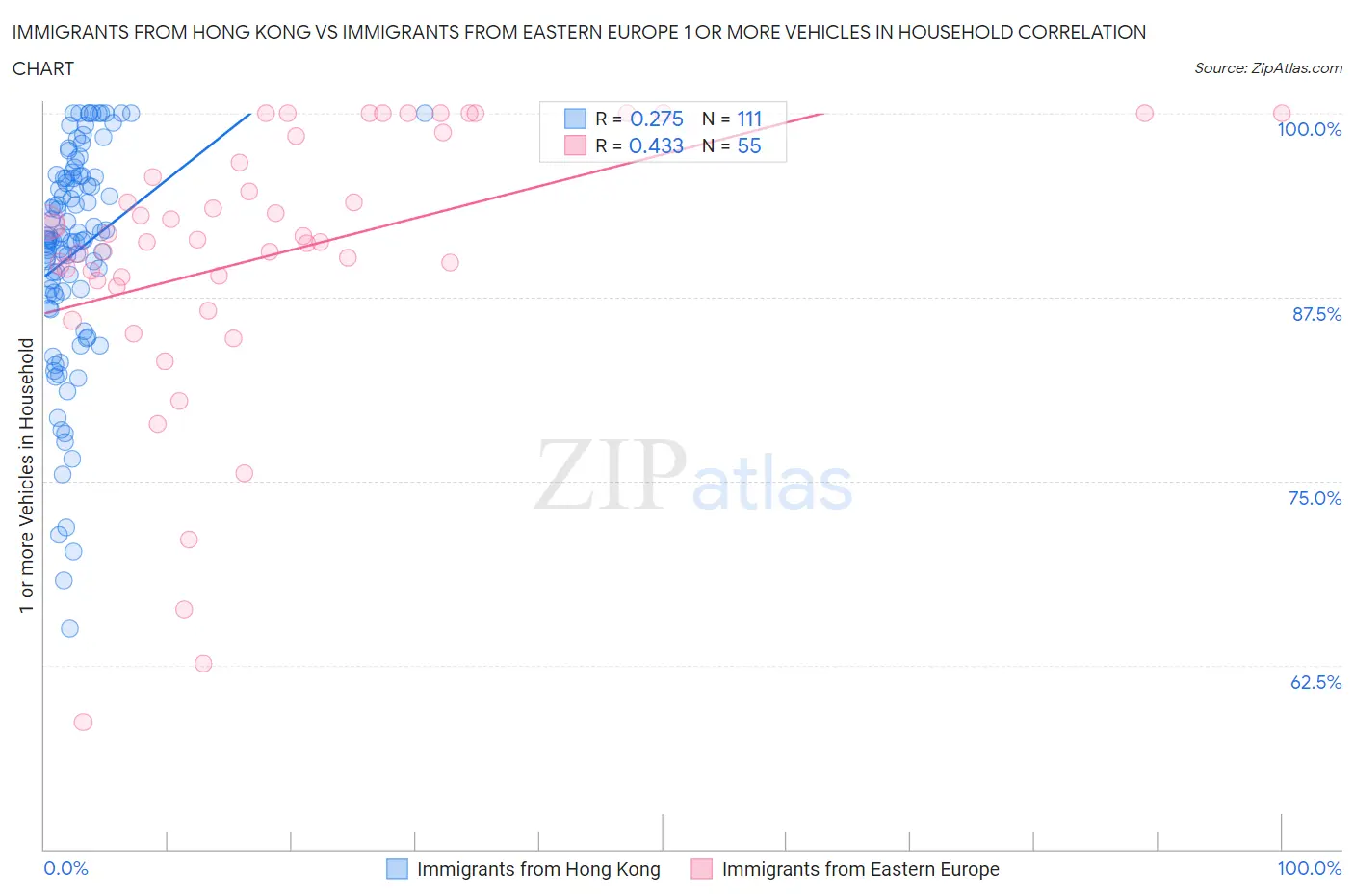 Immigrants from Hong Kong vs Immigrants from Eastern Europe 1 or more Vehicles in Household