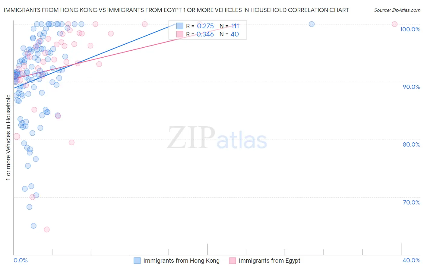 Immigrants from Hong Kong vs Immigrants from Egypt 1 or more Vehicles in Household