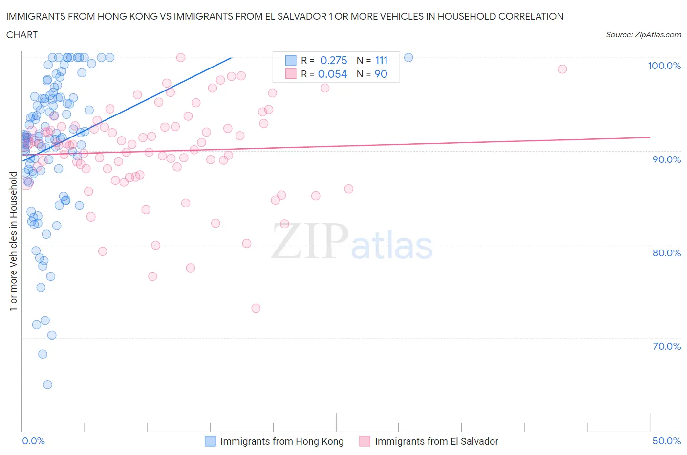 Immigrants from Hong Kong vs Immigrants from El Salvador 1 or more Vehicles in Household