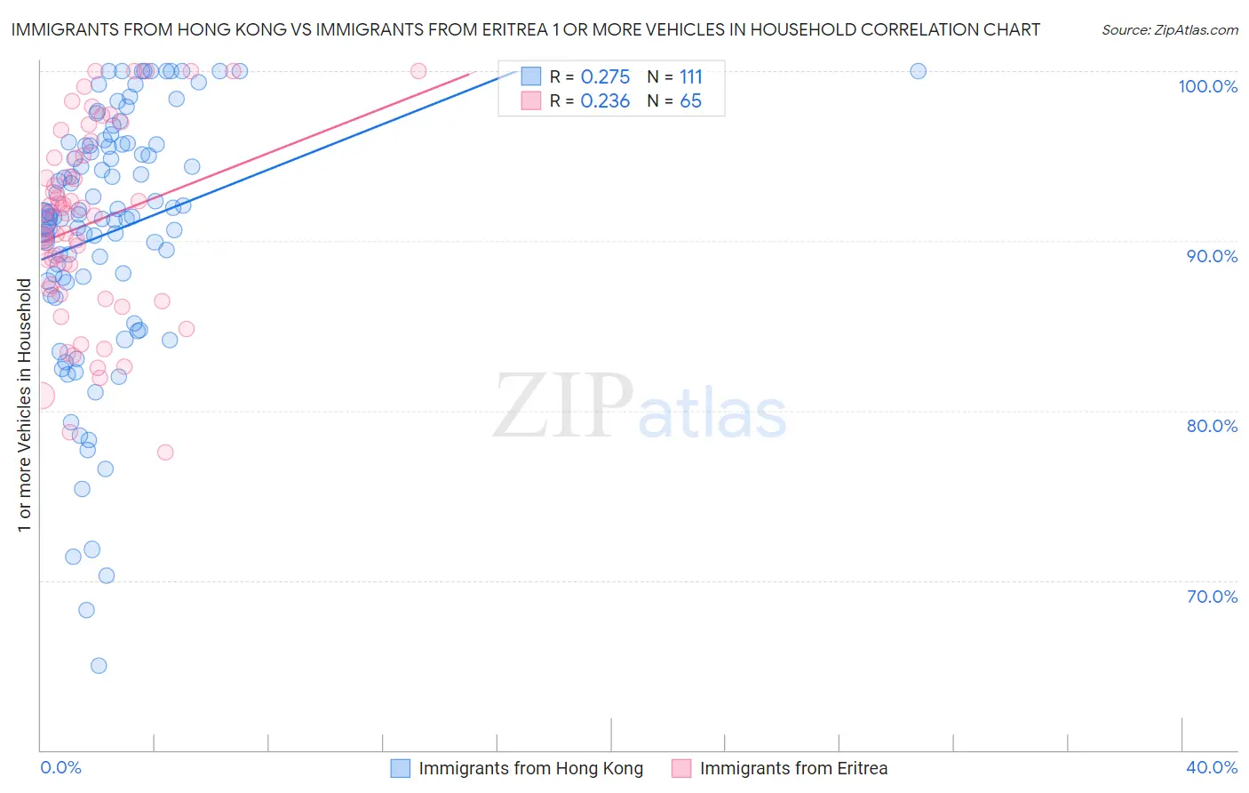 Immigrants from Hong Kong vs Immigrants from Eritrea 1 or more Vehicles in Household