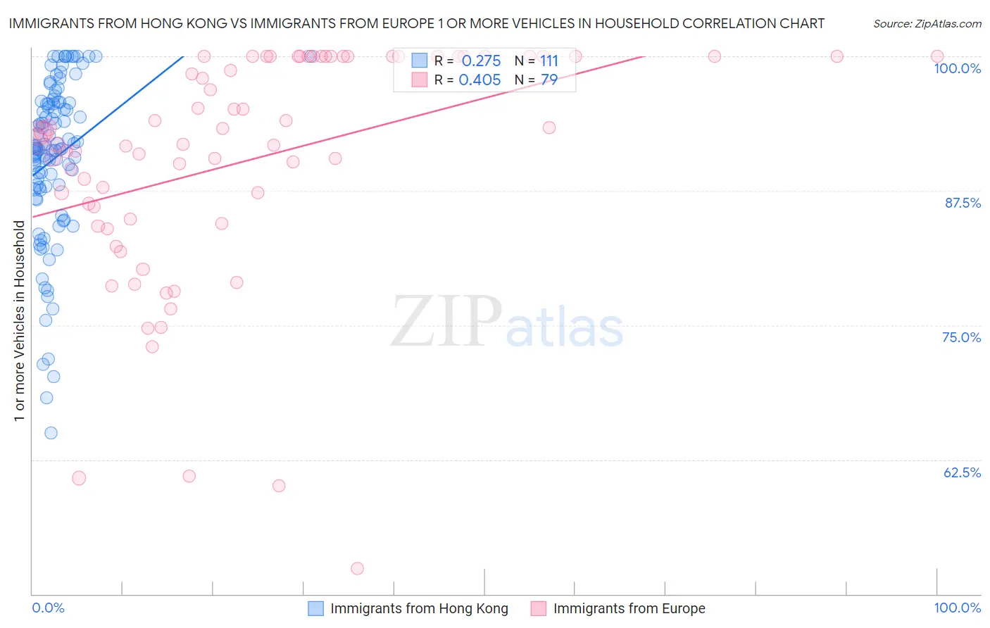 Immigrants from Hong Kong vs Immigrants from Europe 1 or more Vehicles in Household