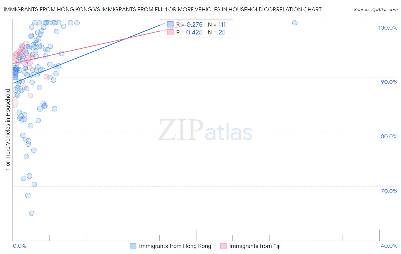 Immigrants from Hong Kong vs Immigrants from Fiji 1 or more Vehicles in Household