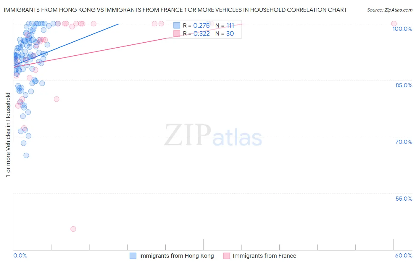 Immigrants from Hong Kong vs Immigrants from France 1 or more Vehicles in Household