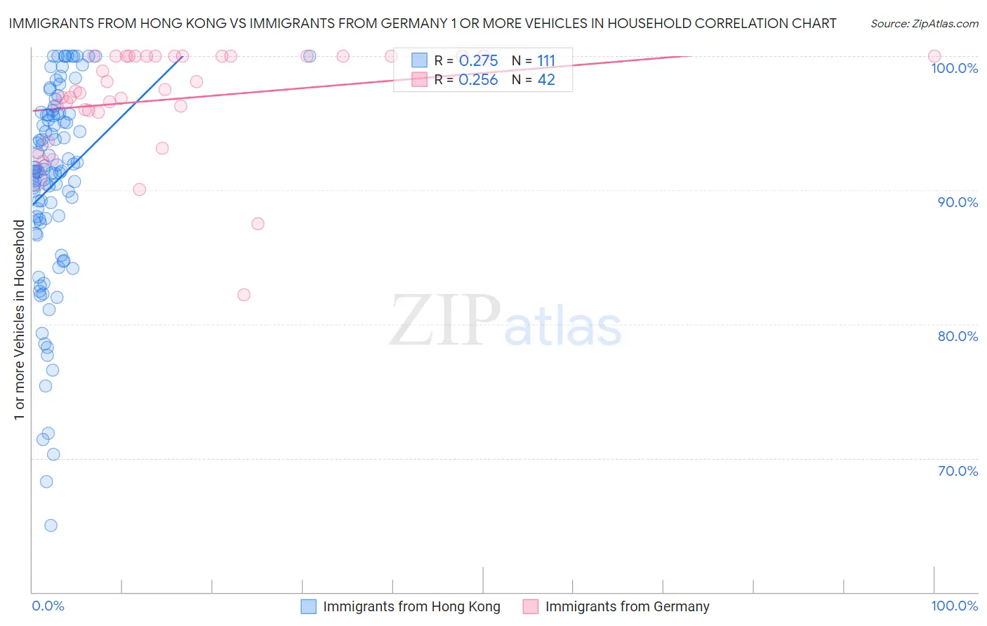 Immigrants from Hong Kong vs Immigrants from Germany 1 or more Vehicles in Household