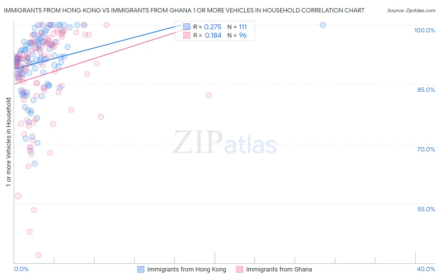 Immigrants from Hong Kong vs Immigrants from Ghana 1 or more Vehicles in Household