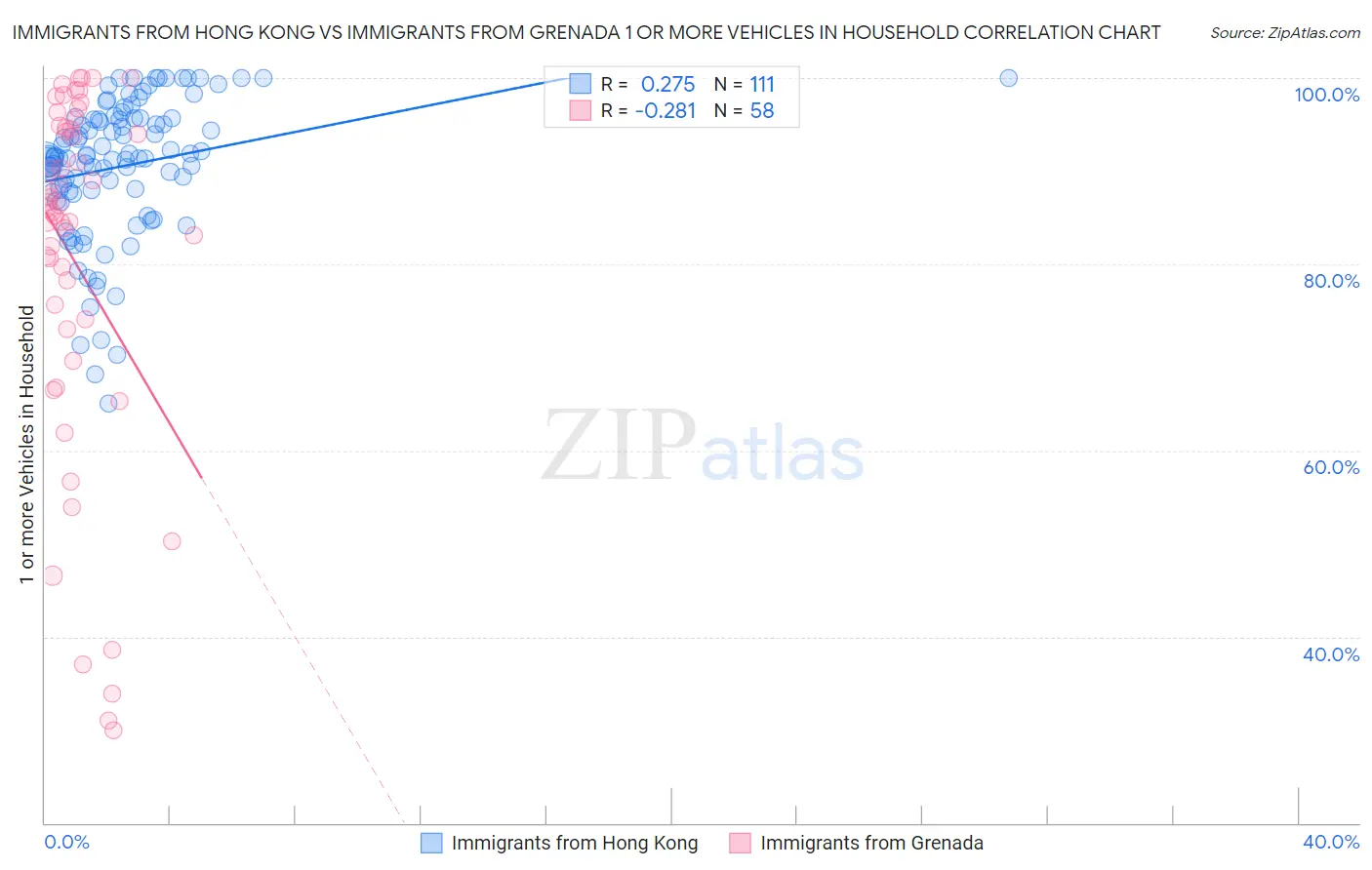Immigrants from Hong Kong vs Immigrants from Grenada 1 or more Vehicles in Household