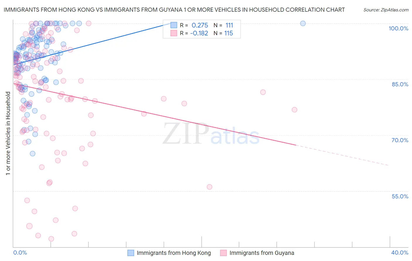 Immigrants from Hong Kong vs Immigrants from Guyana 1 or more Vehicles in Household