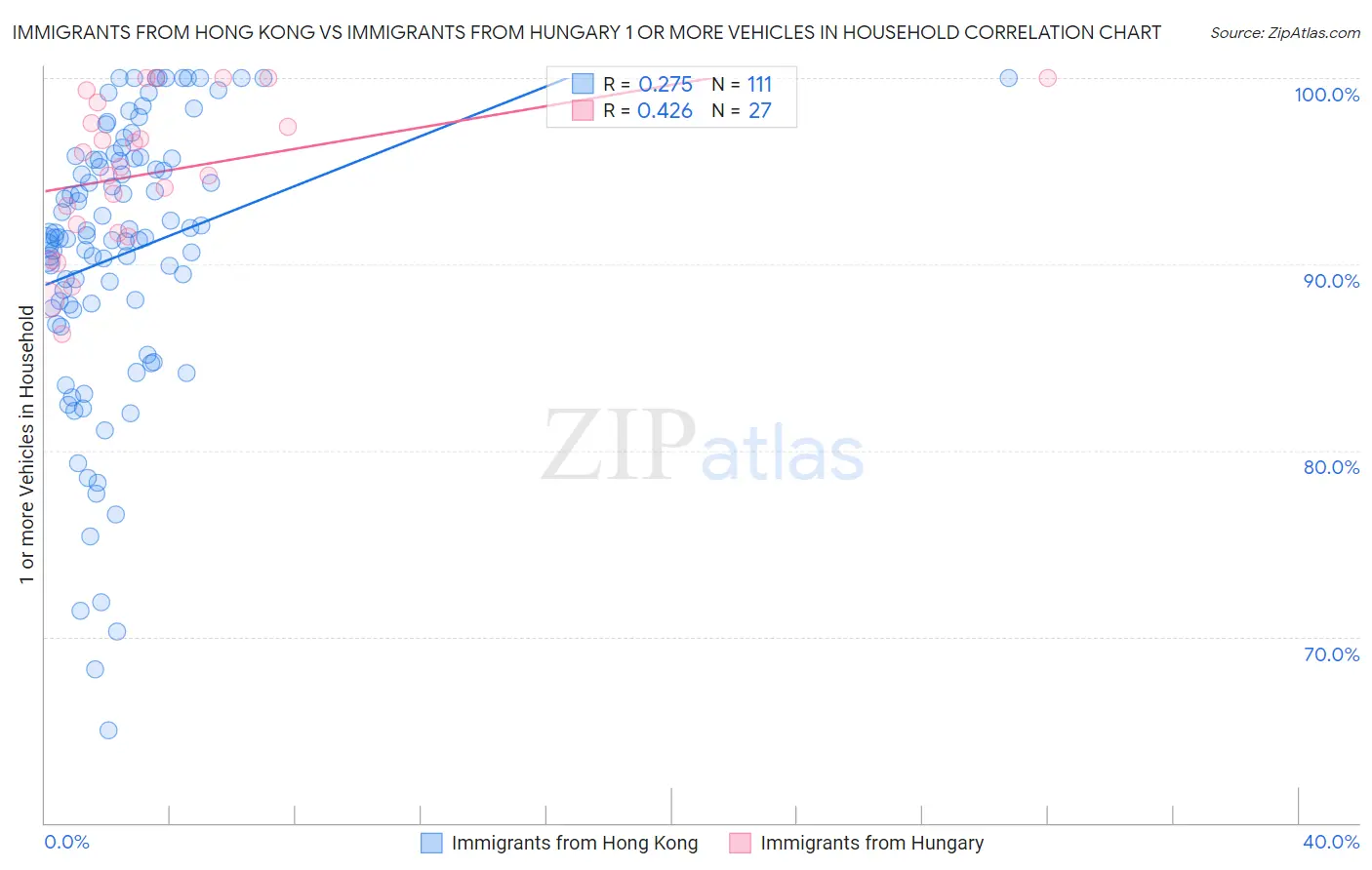 Immigrants from Hong Kong vs Immigrants from Hungary 1 or more Vehicles in Household