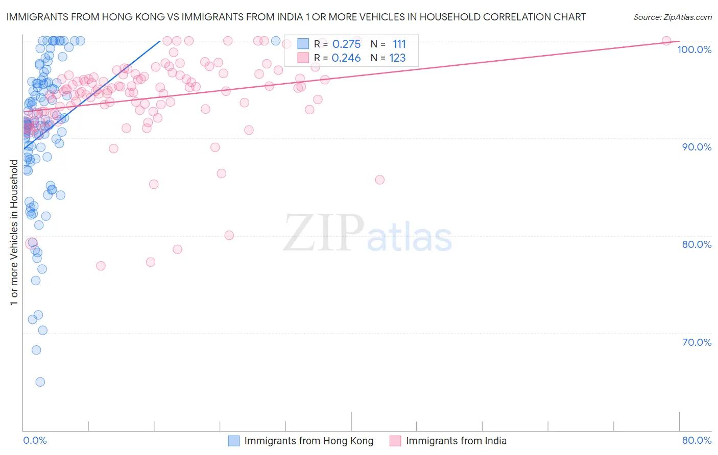 Immigrants from Hong Kong vs Immigrants from India 1 or more Vehicles in Household