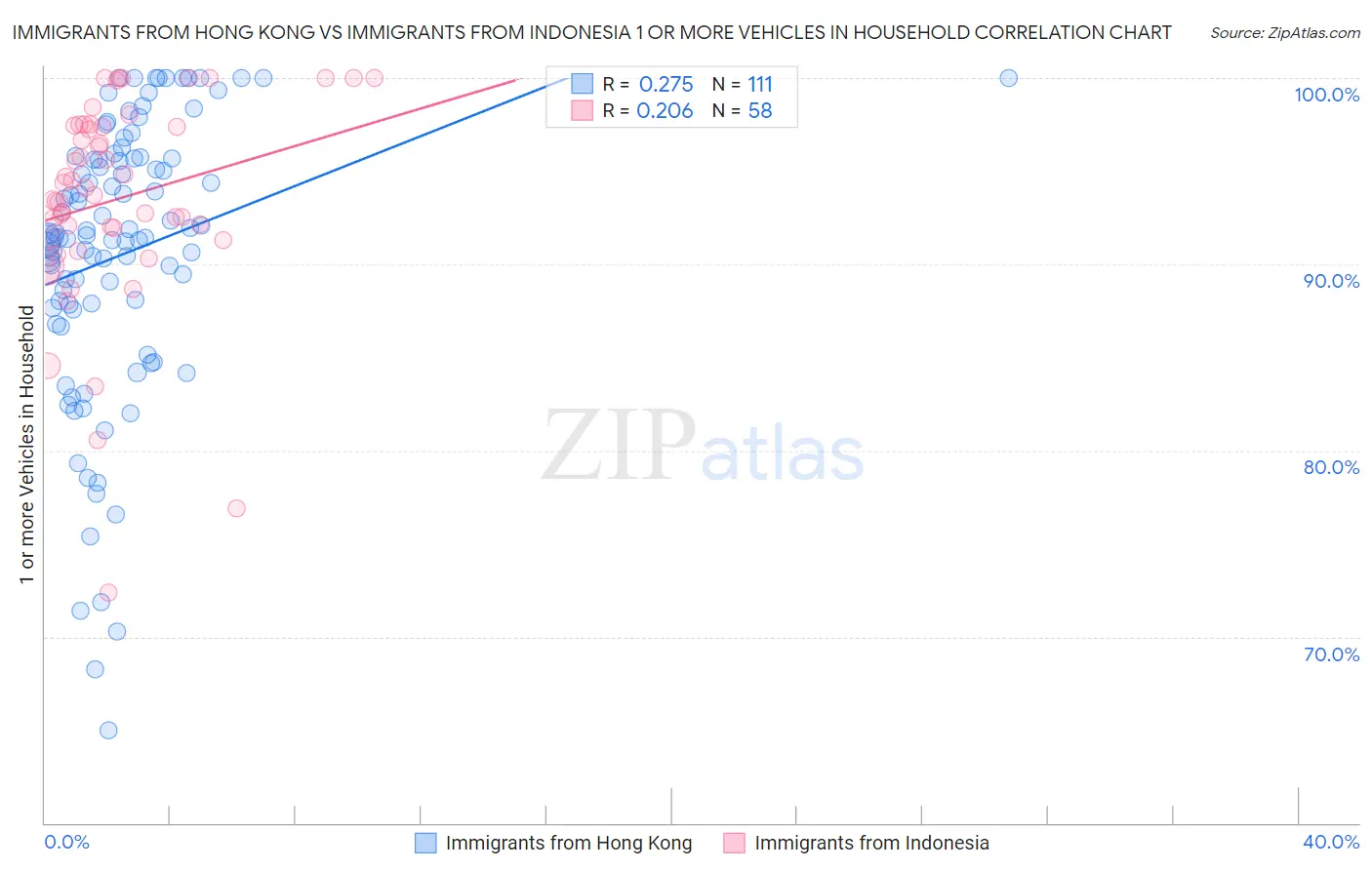 Immigrants from Hong Kong vs Immigrants from Indonesia 1 or more Vehicles in Household