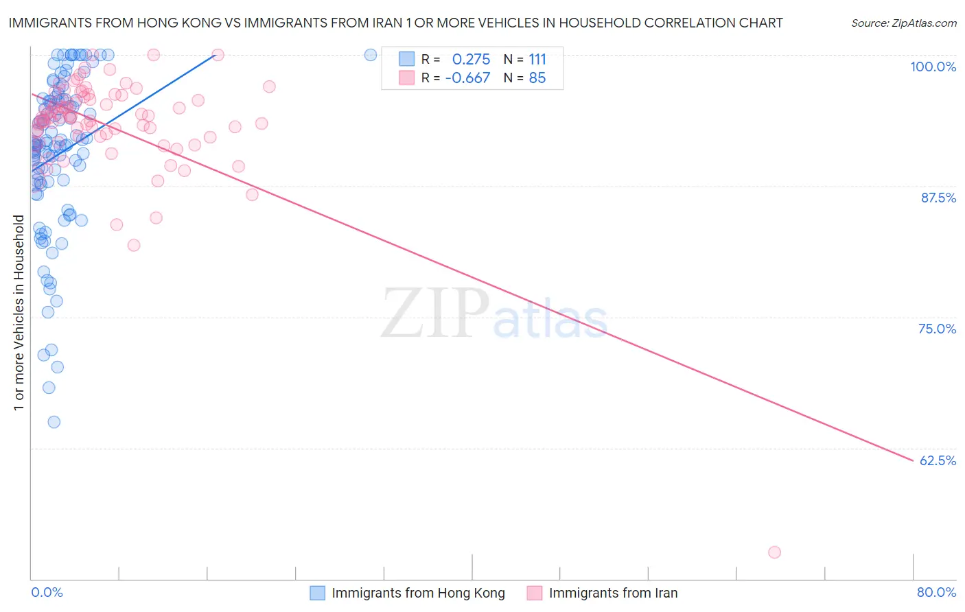 Immigrants from Hong Kong vs Immigrants from Iran 1 or more Vehicles in Household